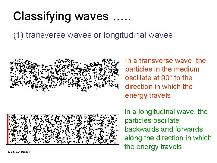 Classifying waves …. . (1) transverse waves or longitudinal waves In a transverse wave,