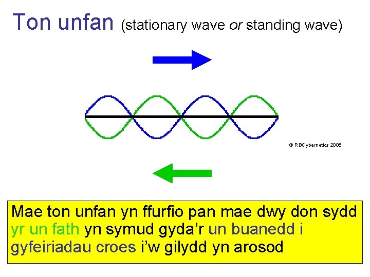 Ton unfan (stationary wave or standing wave) © RBCybernetics 2006 Mae ton unfan yn