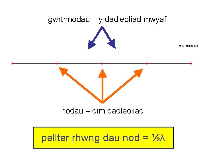 gwrthnodau – y dadleoliad mwyaf © Orbiting. Frog nodau – dim dadleoliad pellter rhwng