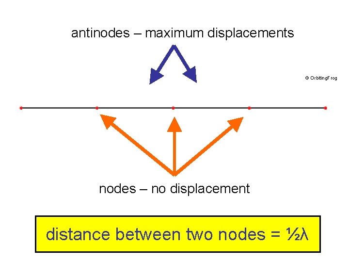 antinodes – maximum displacements © Orbiting. Frog nodes – no displacement distance between two