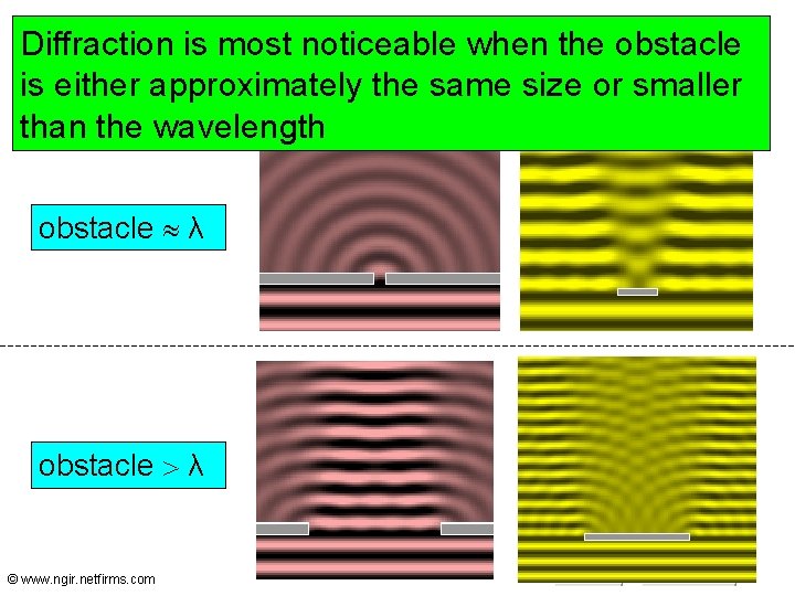 Diffraction is most noticeable when the obstacle is either approximately the same size or