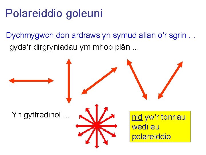 Polareiddio goleuni Dychmygwch don ardraws yn symud allan o’r sgrin … gyda’r dirgryniadau ym