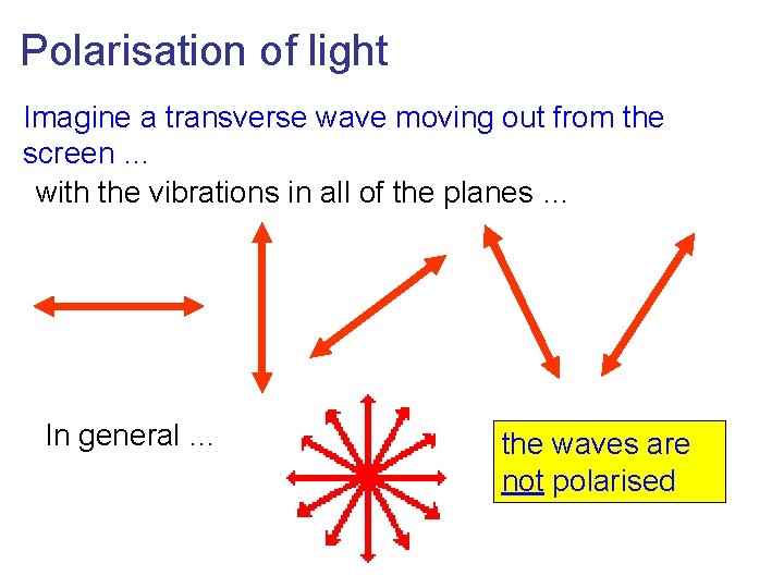 Polarisation of light Imagine a transverse wave moving out from the screen … with