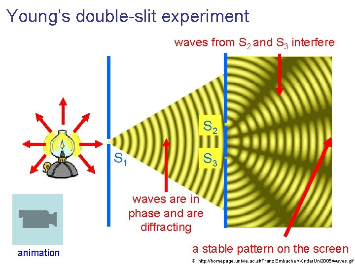 Young’s double-slit experiment waves from S 2 and S 3 interfere S 2 S