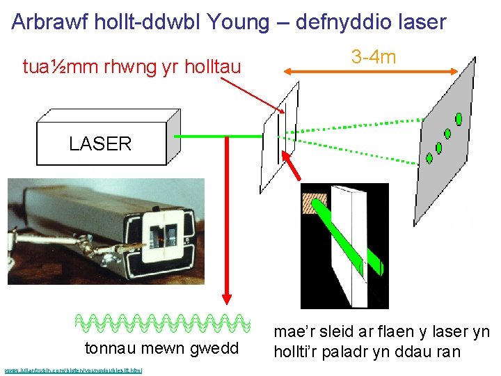 Arbrawf hollt-ddwbl Young – defnyddio laser tua½mm rhwng yr holltau 3 -4 m LASER