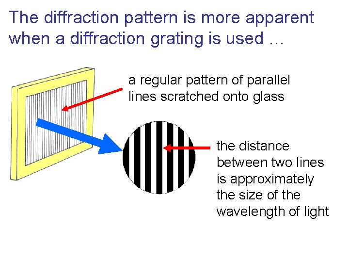 The diffraction pattern is more apparent when a diffraction grating is used … a