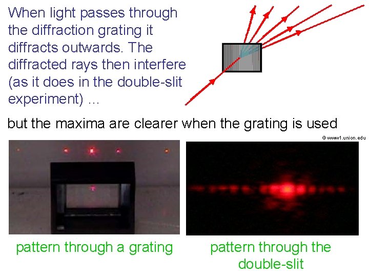 When light passes through the diffraction grating it diffracts outwards. The diffracted rays then