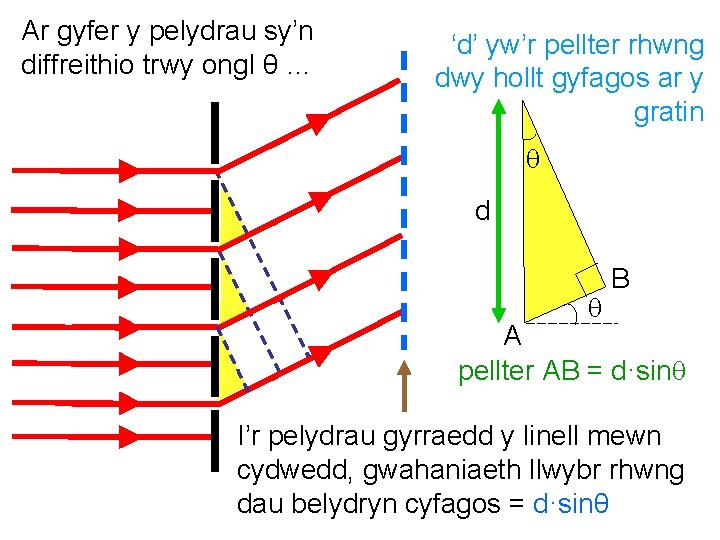 Ar gyfer y pelydrau sy’n diffreithio trwy ongl θ … ‘d’ yw’r pellter rhwng