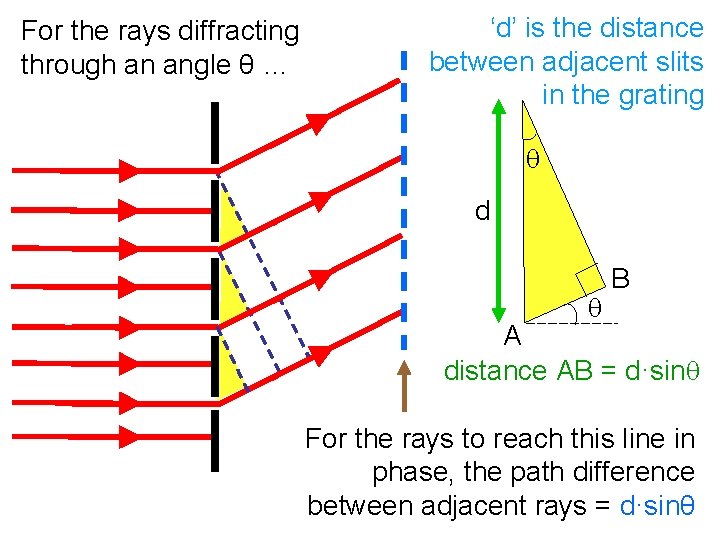 For the rays diffracting through an angle θ … ‘d’ is the distance between