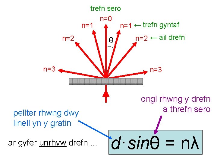 trefn sero n=0 n=1 ← trefn gyntaf n=2 n=3 pellter rhwng dwy linell yn