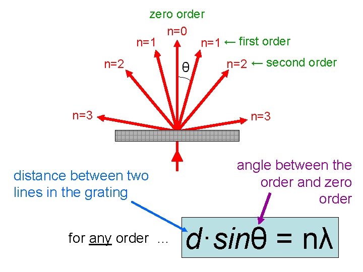 zero order n=0 n=1 ← first order n=2 n=3 distance between two lines in