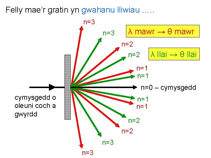 Felly mae’r gratin yn gwahanu lliwiau …. . n=3 λ mawr → θ mawr