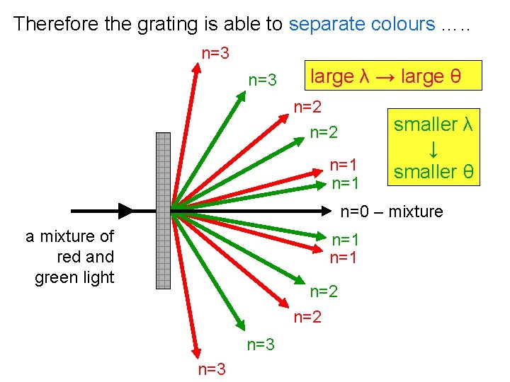 Therefore the grating is able to separate colours …. . n=3 large λ →