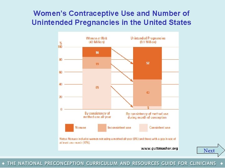 Women’s Contraceptive Use and Number of Unintended Pregnancies in the United States Next 