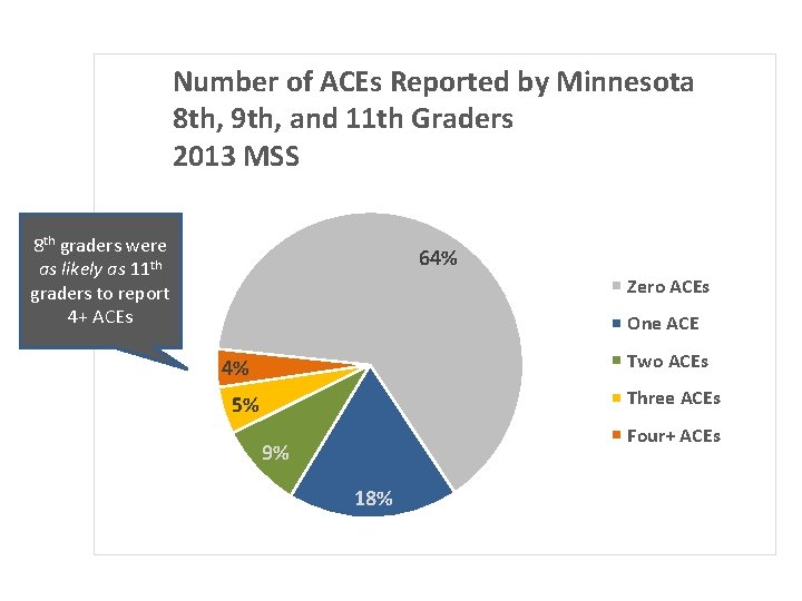 Number of ACEs Reported by Minnesota 8 th, 9 th, and 11 th Graders