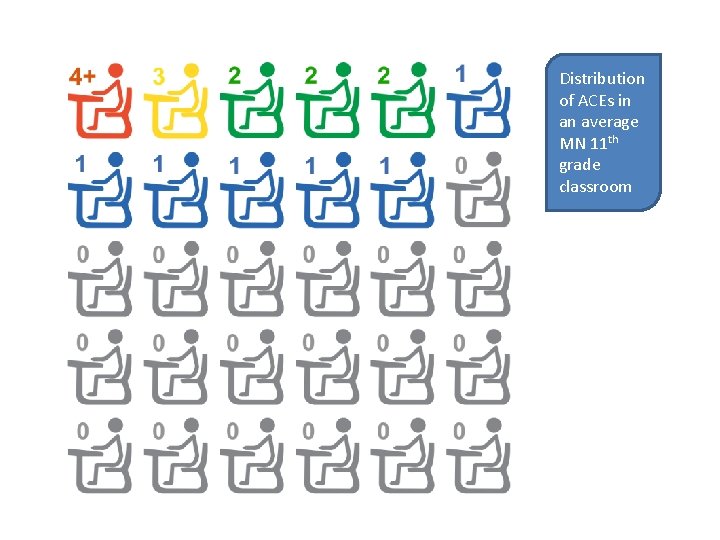 Distribution of ACEs in an average MN 11 th grade classroom 