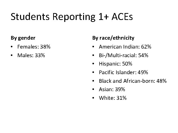 Students Reporting 1+ ACEs By gender By race/ethnicity • Females: 38% • Males: 33%