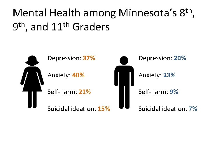 Mental Health among Minnesota’s 8 th, 9 th, and 11 th Graders Depression: 37%