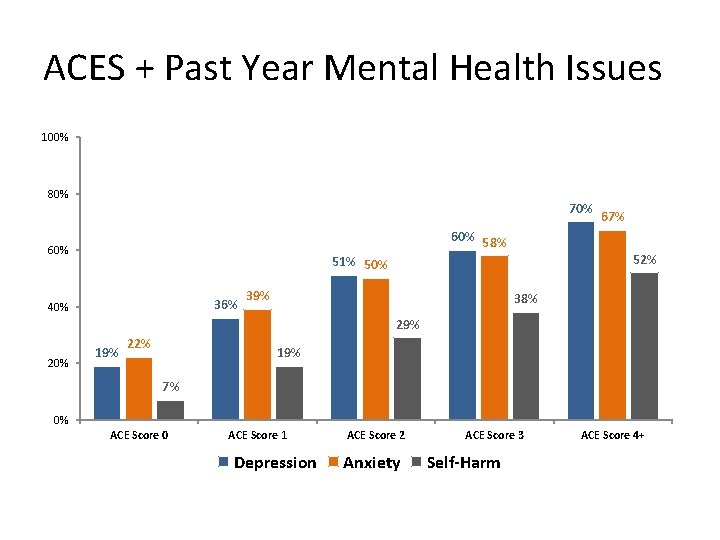 ACES + Past Year Mental Health Issues 100% 80% 70% 60% 58% 60% 52%