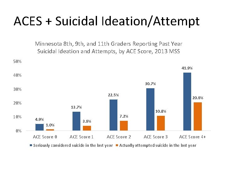 ACES + Suicidal Ideation/Attempt Minnesota 8 th, 9 th, and 11 th Graders Reporting