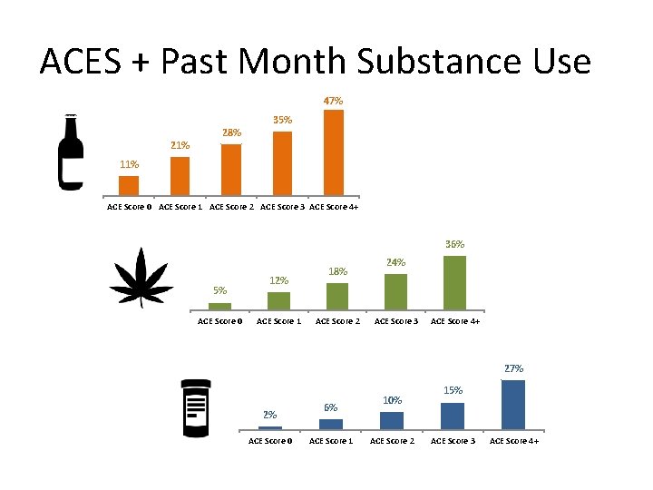 ACES + Past Month Substance Use 47% 21% 28% 35% 11% ACE Score 0