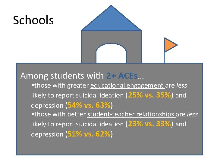 Schools Among students with 2+ ACEs… §those with greater educational engagement are less likely