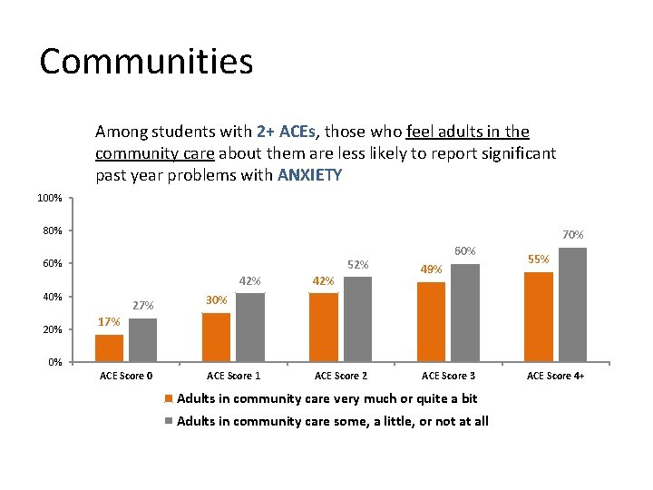 Communities Among students with 2+ ACEs, those who feel adults in the community care