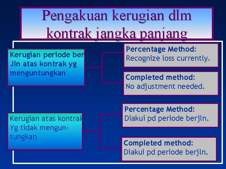 Pengakuan kerugian dlm kontrak jangka panjang Kerugian periode ber Jln atas kontrak yg menguntungkan