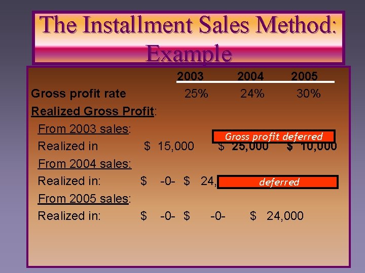 The Installment Sales Method: Example 2003 25% 2004 24% 2005 30% Gross profit rate