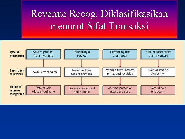 Revenue Recog. Diklasifikasikan menurut Sifat Transaksi 