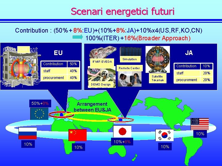 Scenari energetici futuri Contribution : (50% + 8%: EU)+(10%+8%: JA)+10%x 4(US, RF, KO, CN) Scenari energetici futuri Contribution : (50% + 8%: EU)+(10%+8%: JA)+10%x 4(US, RF, KO, CN)