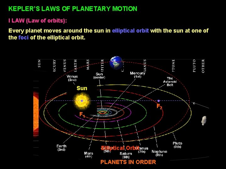 KEPLER’S LAWS OF PLANETARY MOTION I LAW (Law of orbits): Every planet moves around