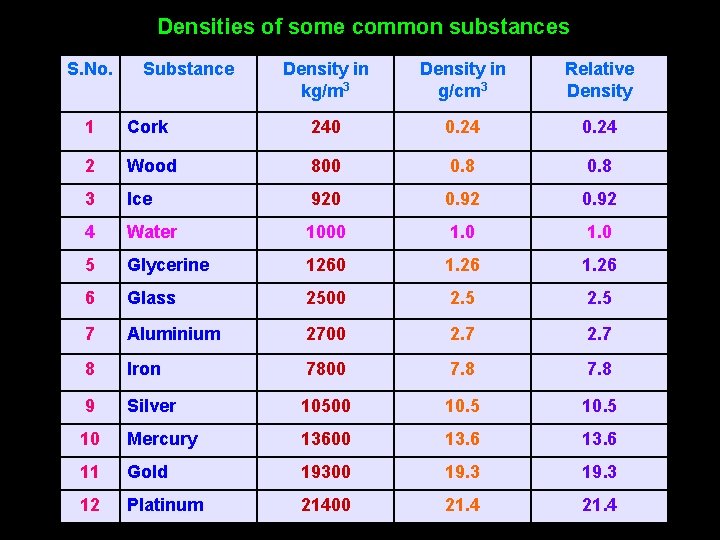 Densities of some common substances S. No. Substance Density in kg/m 3 Density in