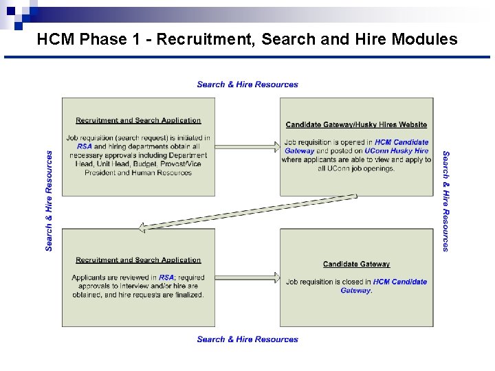 HCM Phase 1 - Recruitment, Search and Hire Modules 