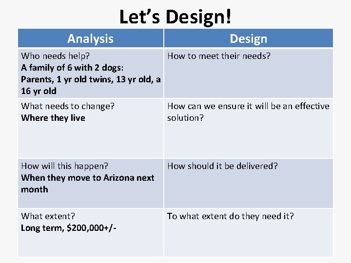 Let’s Design! Analysis Design Who needs help? How to meet their needs? A family