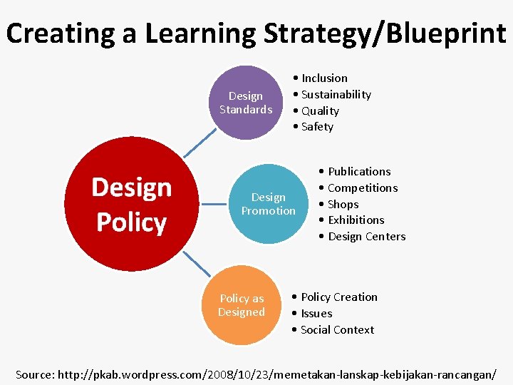 Creating a Learning Strategy/Blueprint Design Standards • Inclusion • Sustainability • Quality • Safety
