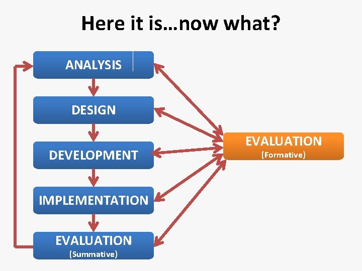 Here it is…now what? ANALYSIS DESIGN DEVELOPMENT IMPLEMENTATION EVALUATION (Summative) EVALUATION (Formative) 
