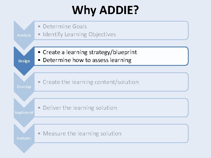 Why ADDIE? Analysis Design Develop Implement Evaluate • Determine Goals • Identify Learning Objectives