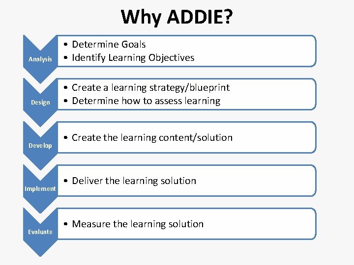Why ADDIE? Analysis Design Develop Implement Evaluate • Determine Goals • Identify Learning Objectives