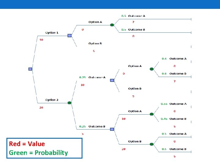 Red = Value Green = Probability 