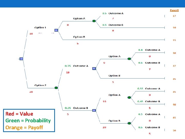 Red = Value Green = Probability Orange = Payoff 