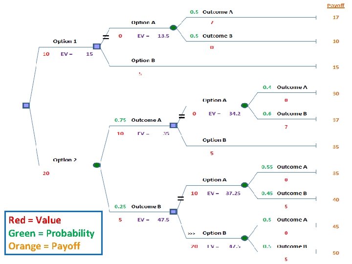 Red = Value Green = Probability Orange = Payoff 