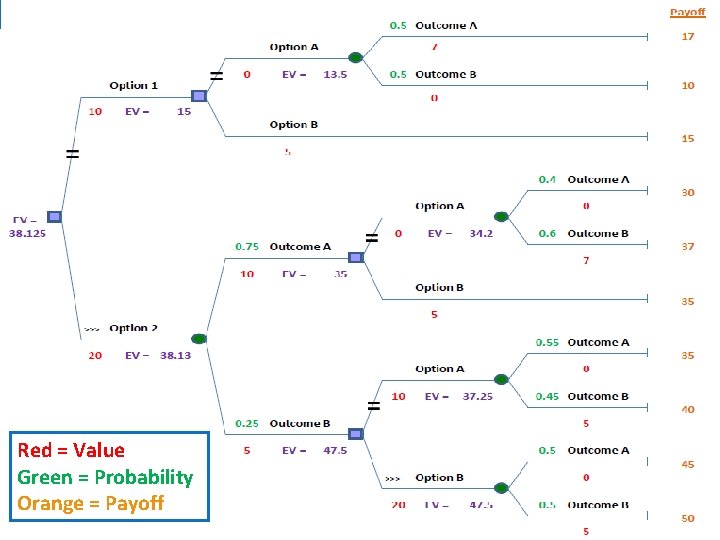 Red = Value Green = Probability Orange = Payoff 