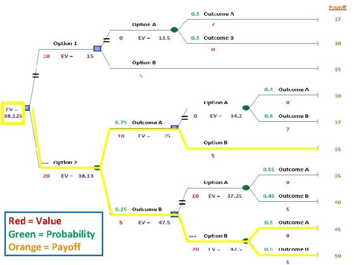 Red = Value Green = Probability Orange = Payoff 