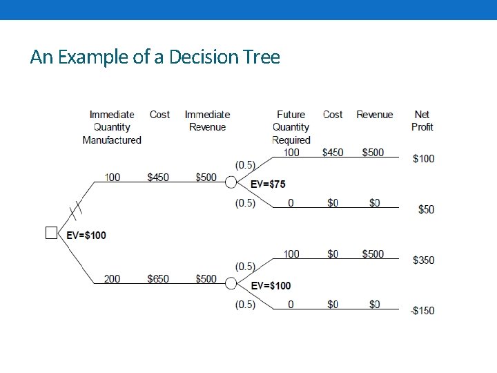 An Example of a Decision Tree 