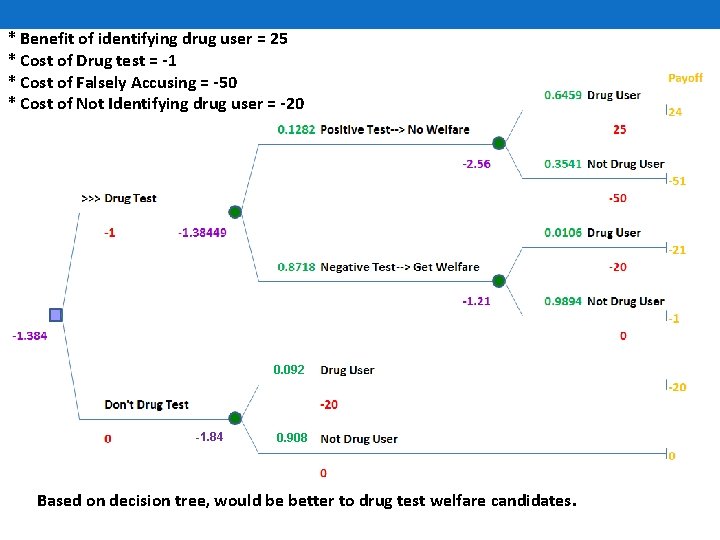 * Benefit of identifying drug user = 25 * Cost of Drug test =