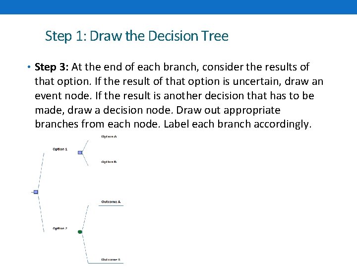 Step 1: Draw the Decision Tree • Step 3: At the end of each