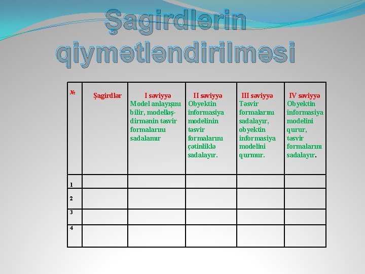 Şagirdlərin qiymətləndirilməsi № 1 2 3 4 Şagirdlər I səviyyə Model anlayışını bilir, modelləşdirmənin