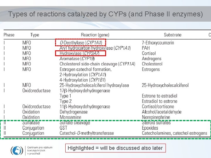 Types of reactions catalyzed by CYPs (and Phase II enzymes) Highlighted = will be