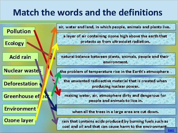 Match the words and the definitions Pollution Ecology Acid rain Nuclear wastes air, water